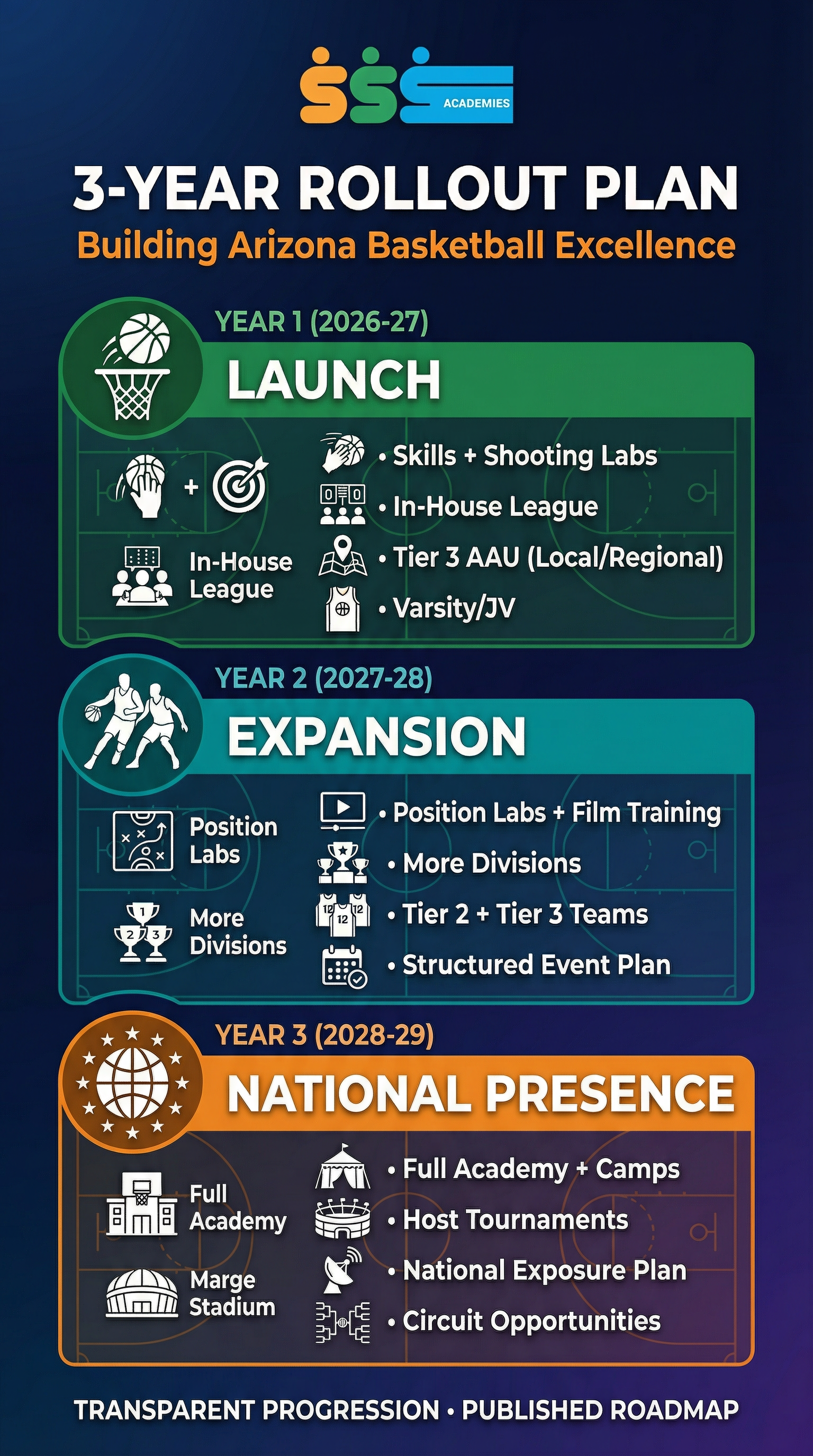 SSS Academy Basketball 3-Year Rollout Plan