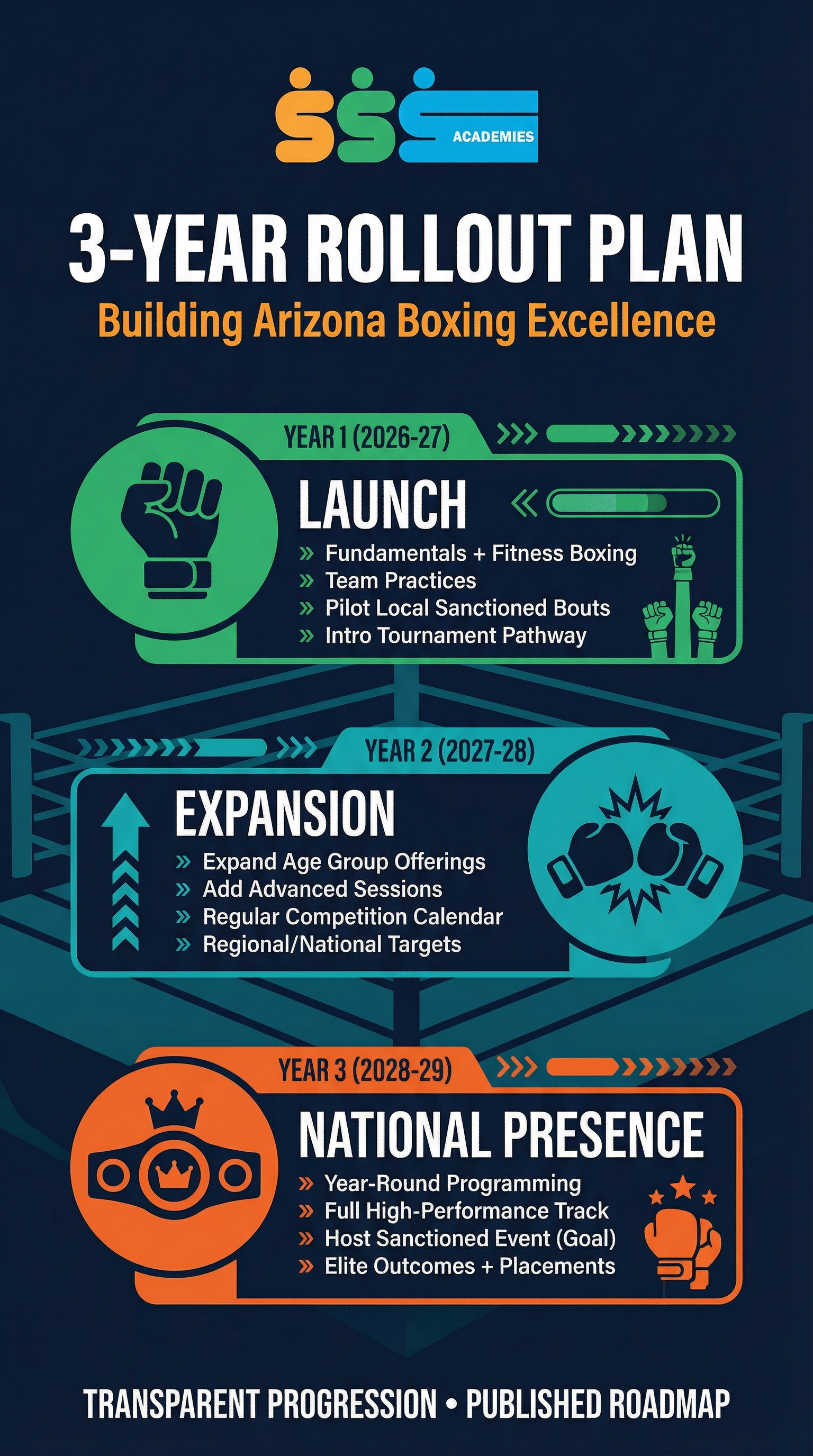 SSS Academy Boxing Year Rollout Plan