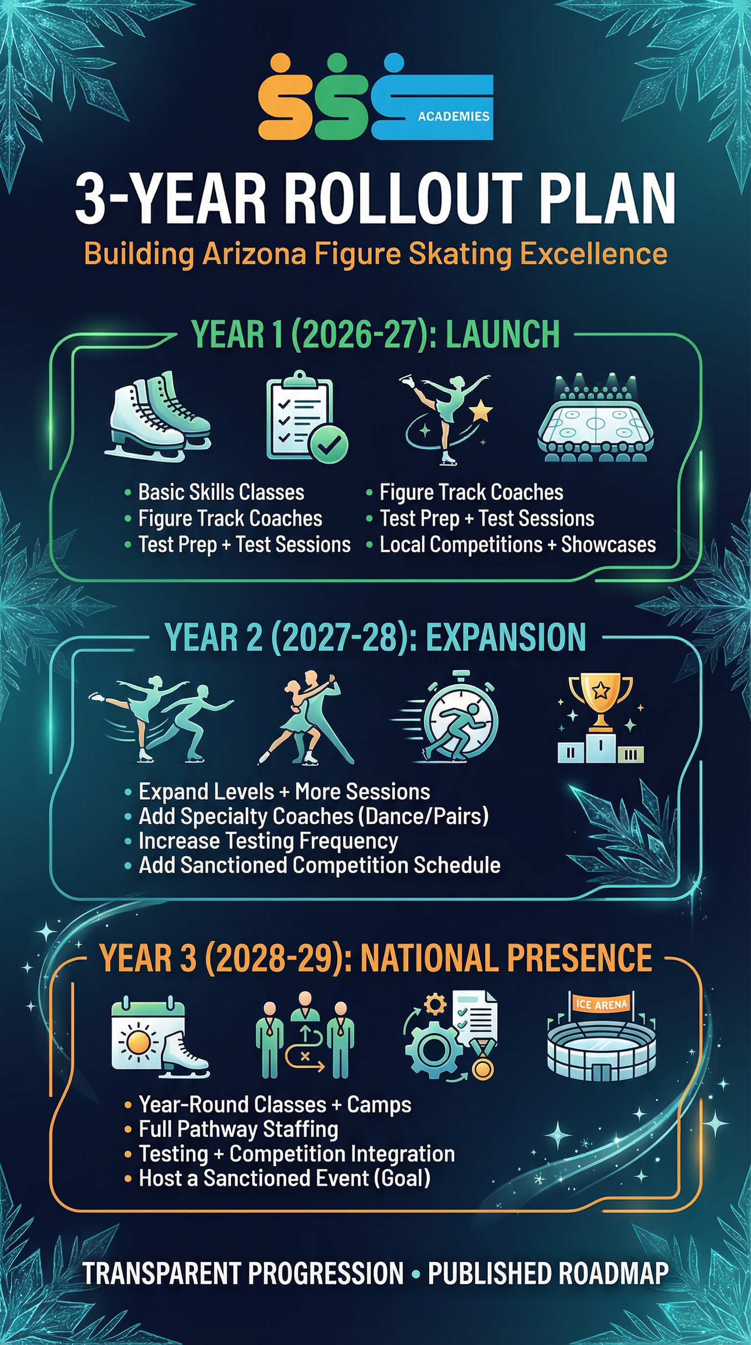 SSS Academy Figure Skating Year Rollout Plan