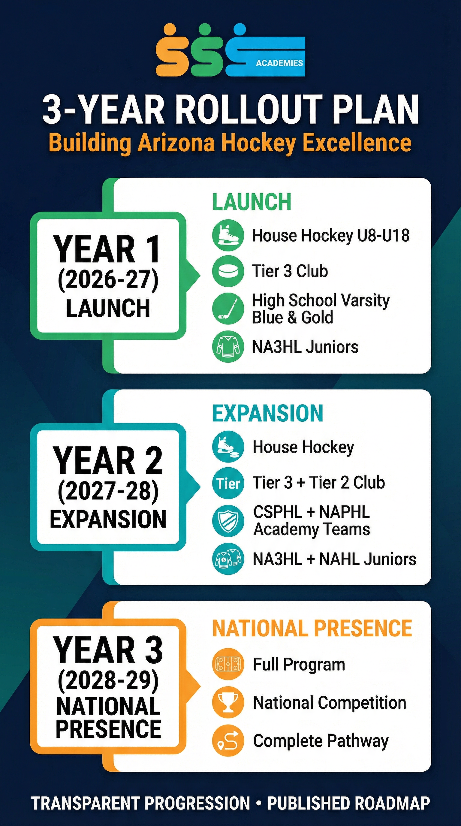 SSS Academy Hockey Year Rollout